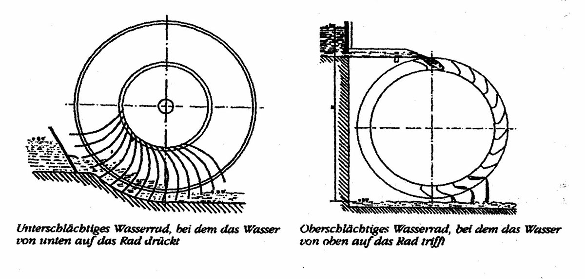 Skizze des Ober- und Unterrades